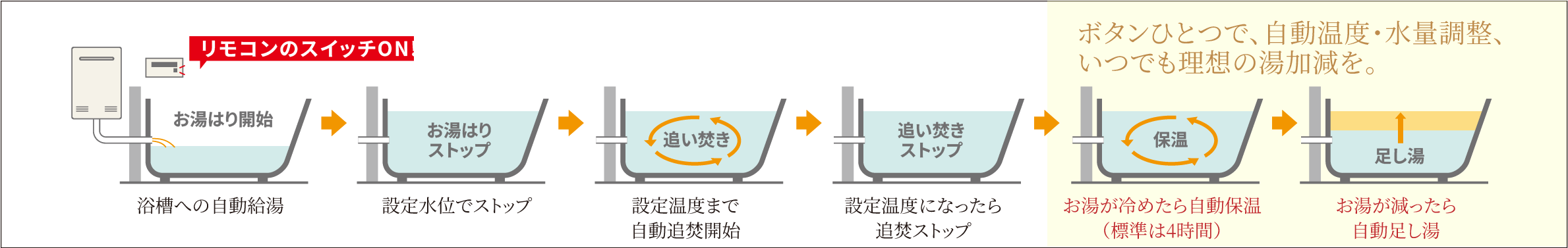 フルオートバス