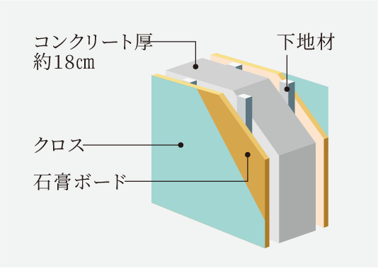 二重床・二重天井