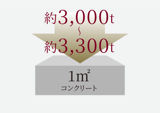 コンクリートかぶり厚さ